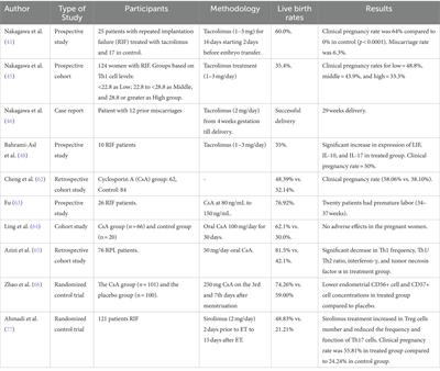 The impact of the use of immunosuppressive treatment after an embryo transfer in increasing the rate of live birth